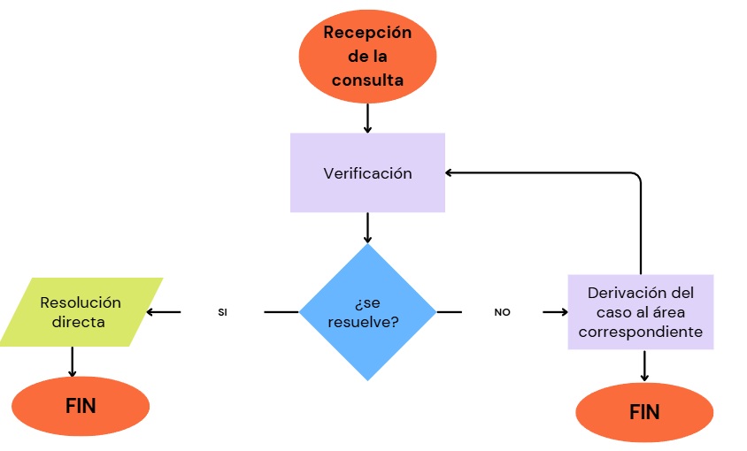 ejemplo diagrama de flujo