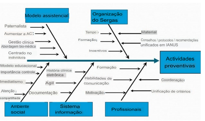Diagrama de Atividades Preventivas