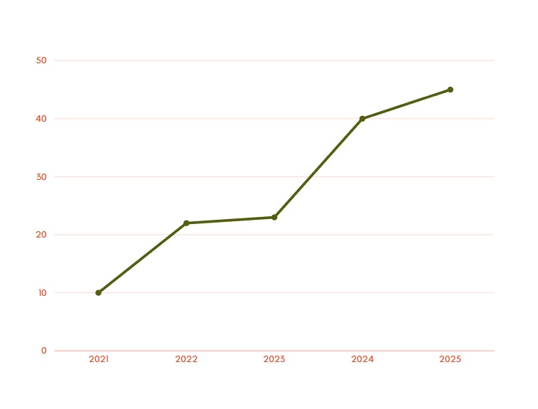 Gráfico de líneas