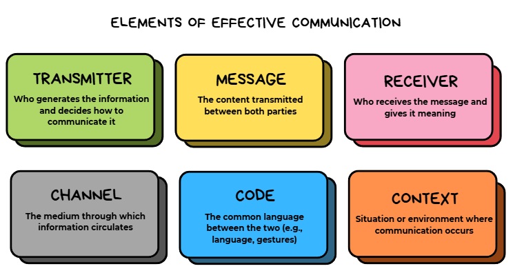 elementos de la comunicacion en ingles