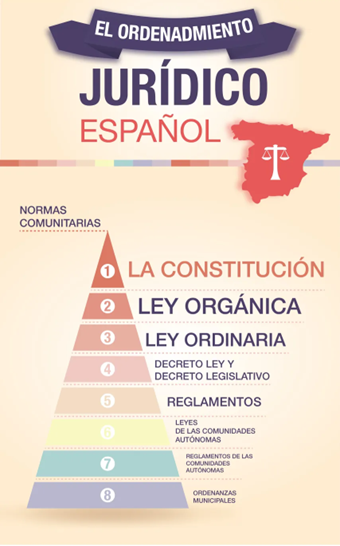 7.Infografía jerárquica. El ordenamiento jurídico español