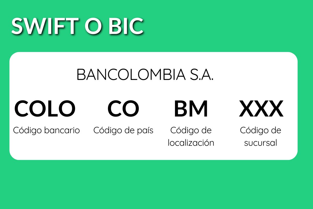 SWIFT/BIC CODE BANCOLOMBIA