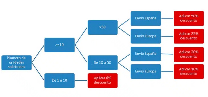 6. Example for merchandise shipments