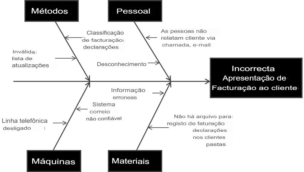 Diagrama de uma Empresa de Serviços
