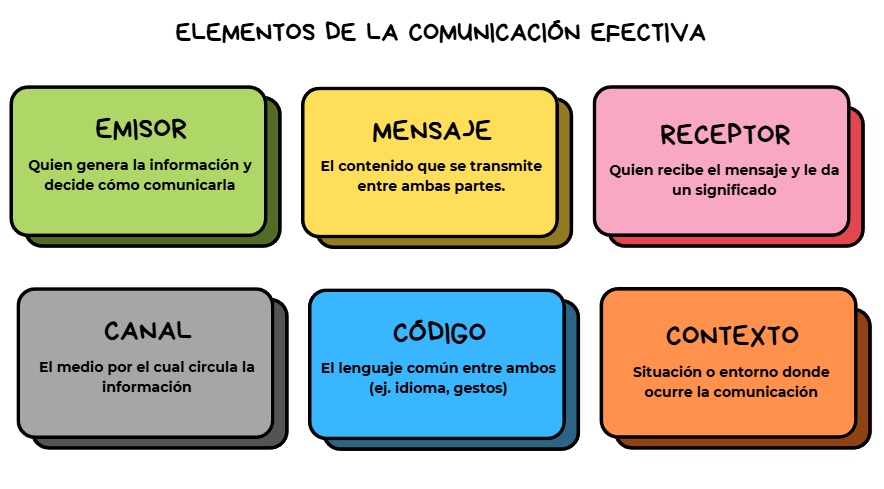elementos de la comunicacion