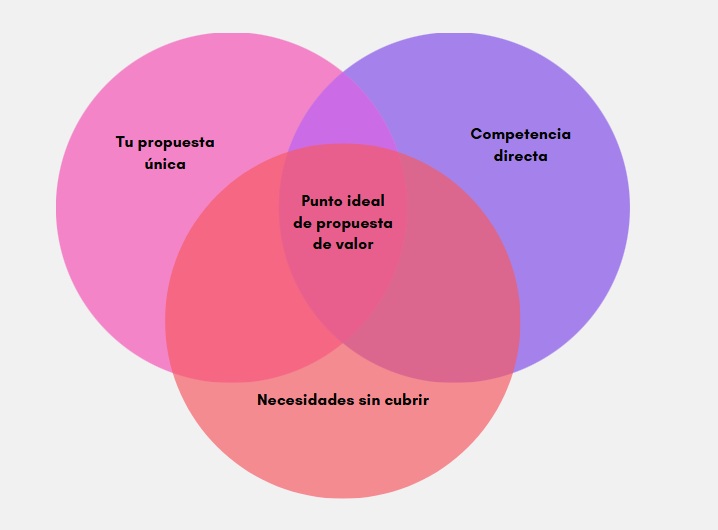 Diagrama de Venn ejemplo