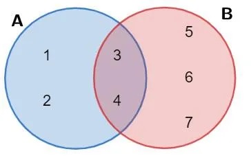 10. Two-set Venn Diagram