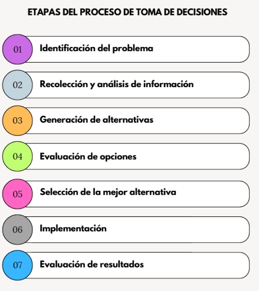 etapas del proceso de toma de decisiones