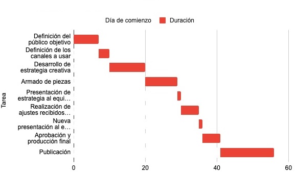 1. Gantt Chart - Communication