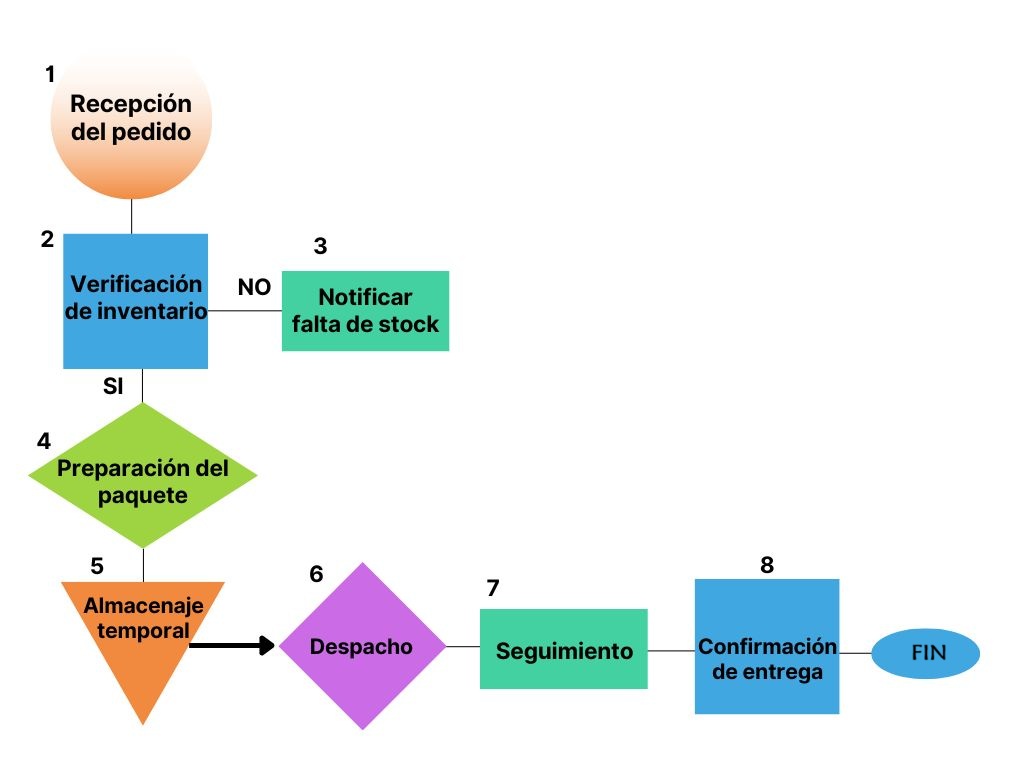 Diagrama de proceso de operaciones
