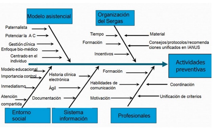 Preventive Activities Diagram