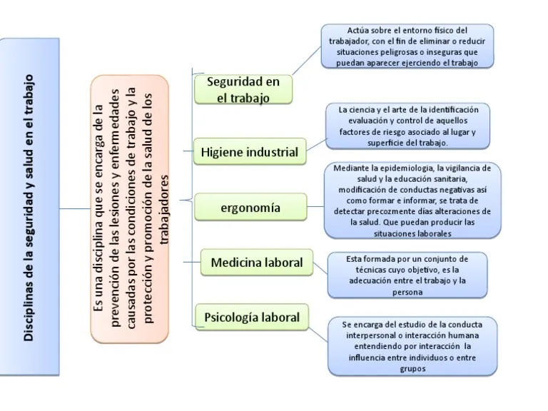 4. Synoptic Chart: Disciplines of Safety and Health at Work