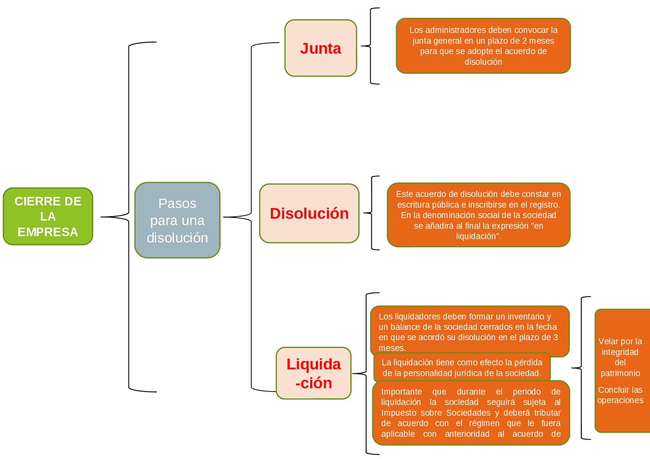 5. Synoptic Chart: Company Closure