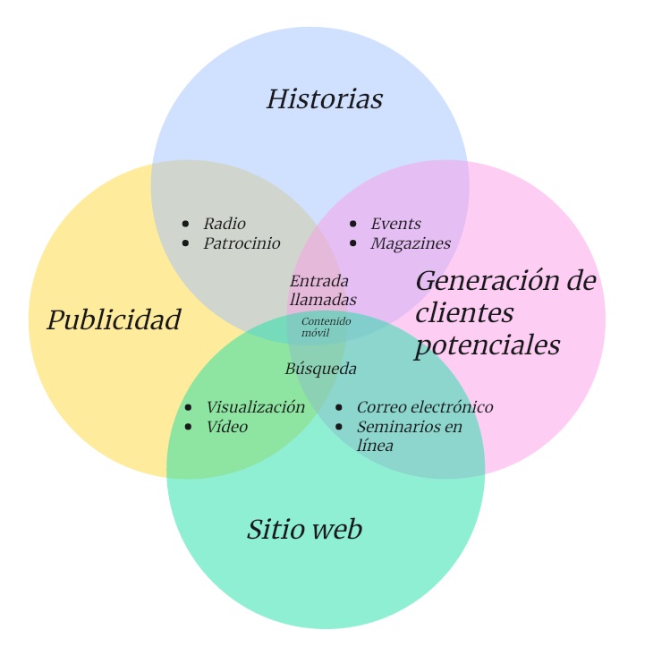 3. Four-set Venn Diagram