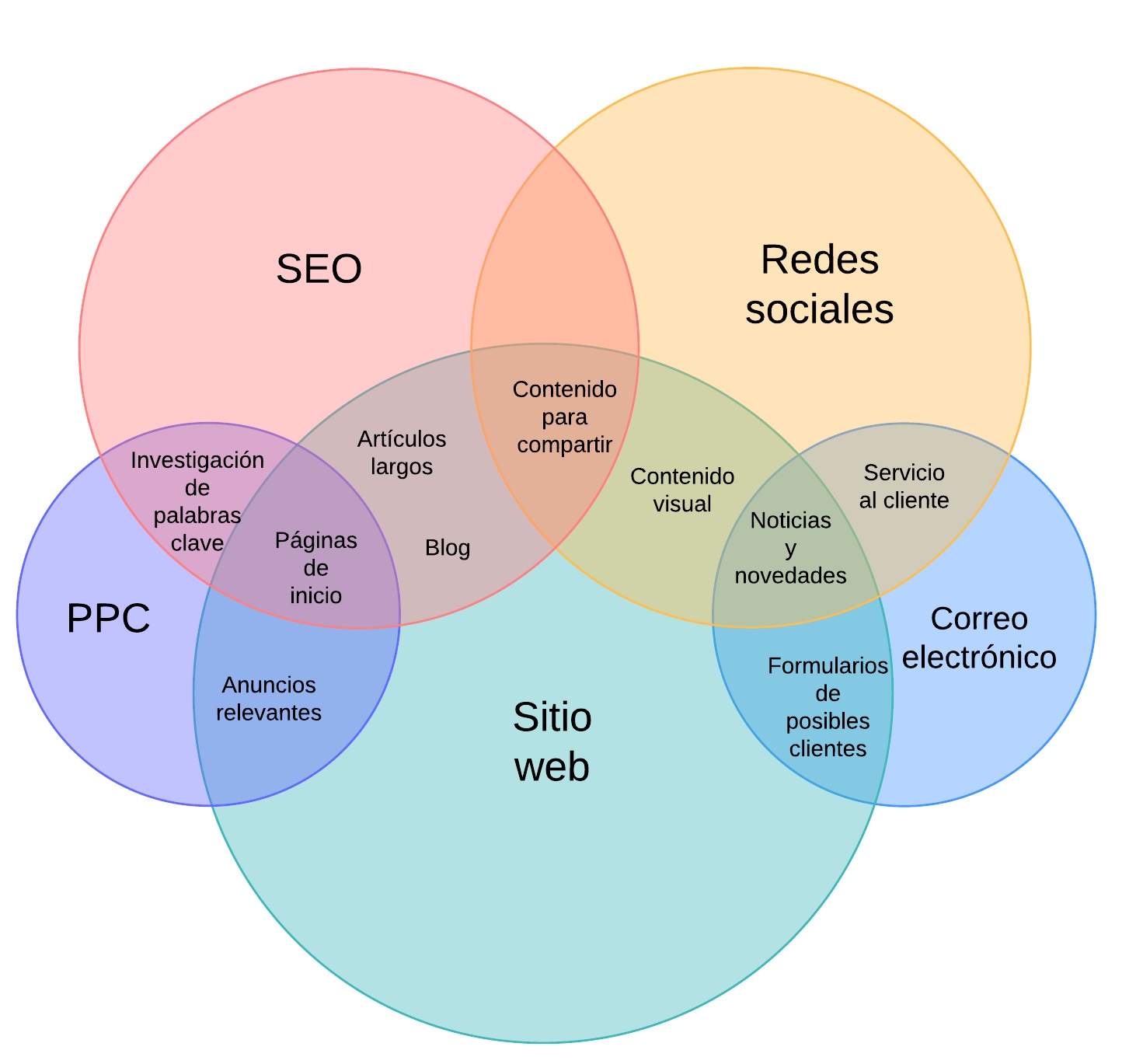 4. Five-set Venn Diagram