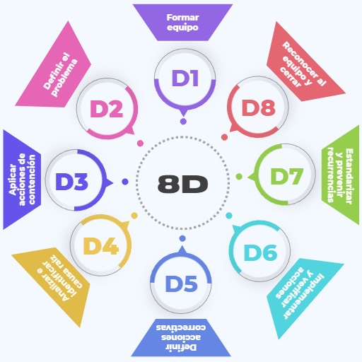 Metodología 8D