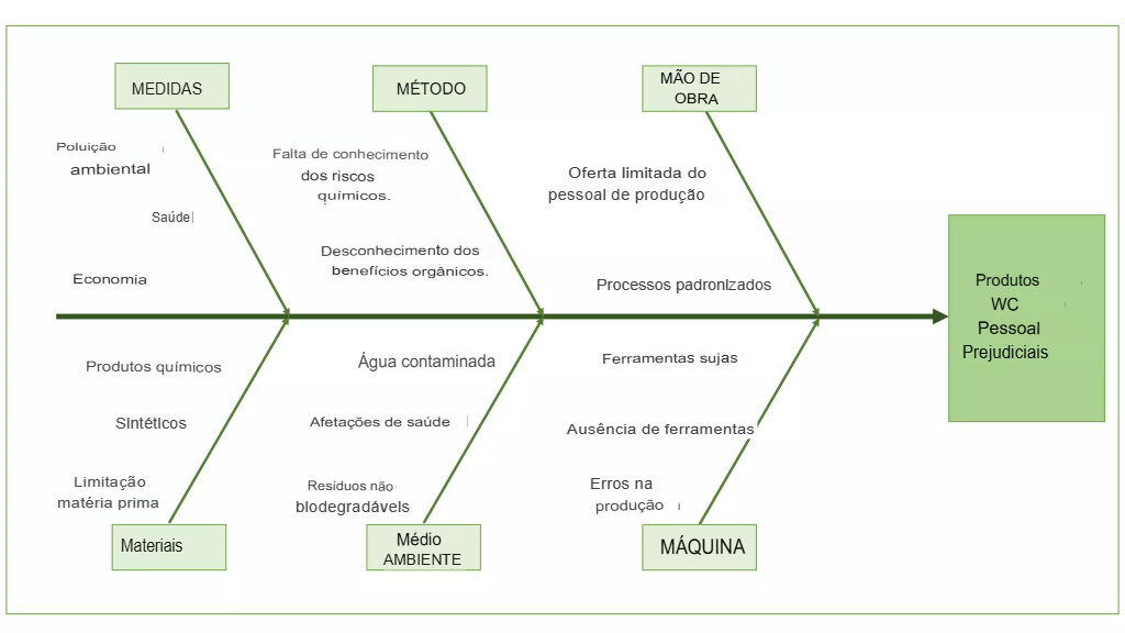 Diagrama de Higiene Pessoal