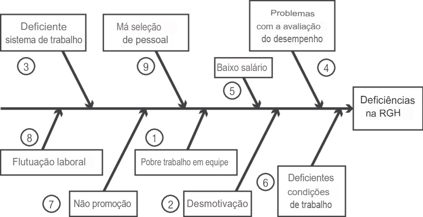 Diagrama das Deficiências no RGH