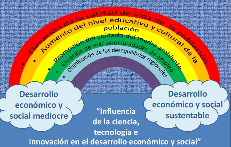 4. Mind map on the Influence of Science, Technology, and Innovation