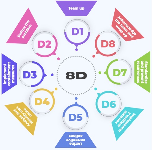 Metodología 8D en ingles