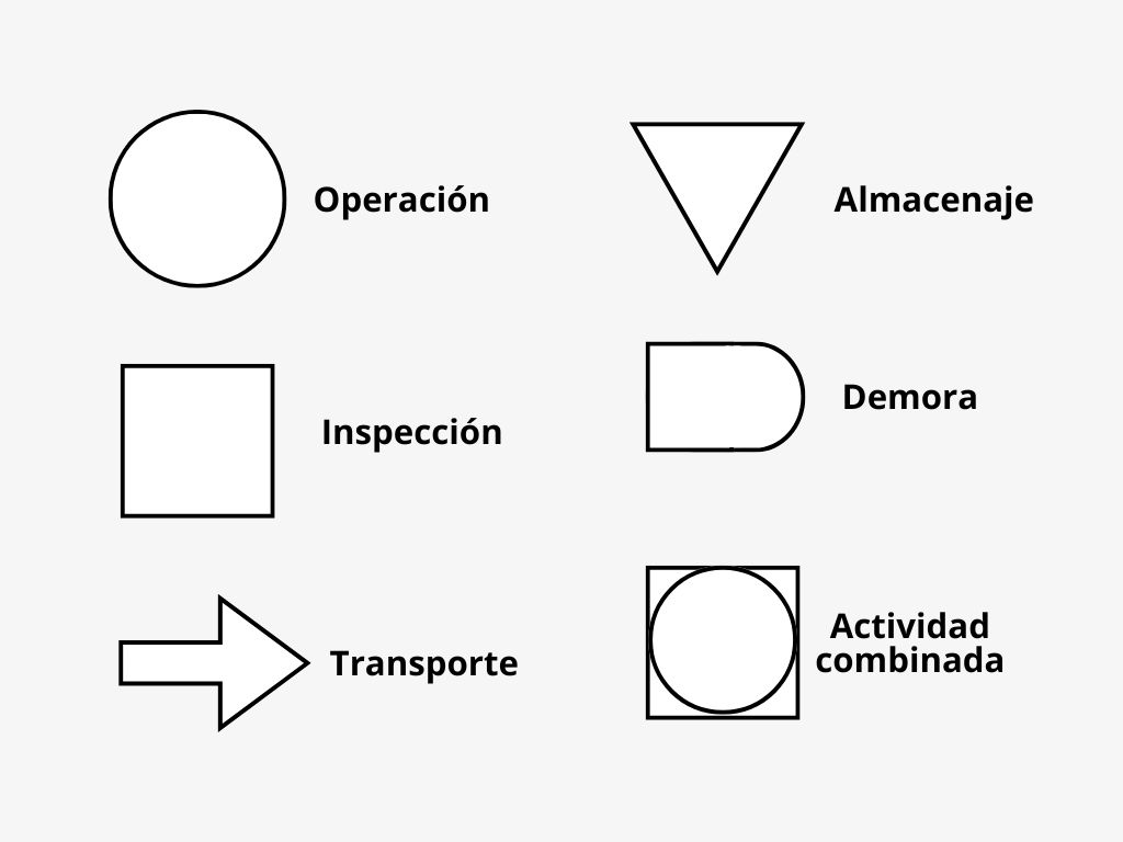 ARQ | Process Operations Diagram: What It Is and How to Make One
