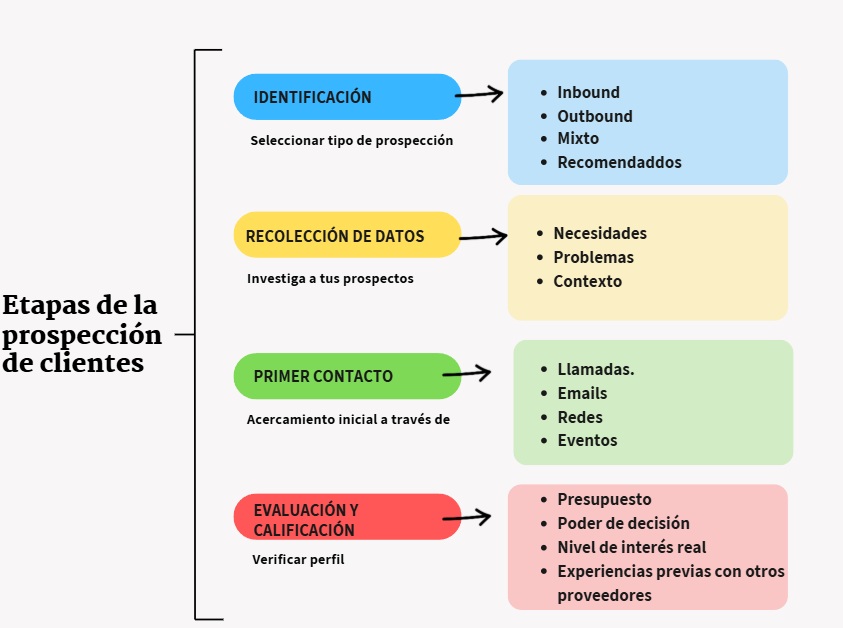 Etapas de la prospección de clientes