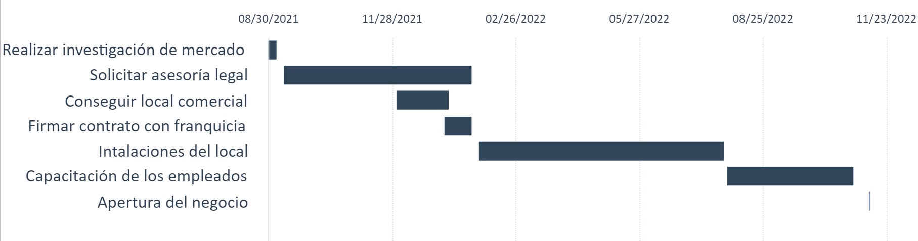 3. Gantt Chart - Opening a franchise