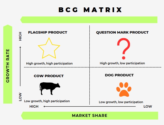 Matriz BCG en ingles