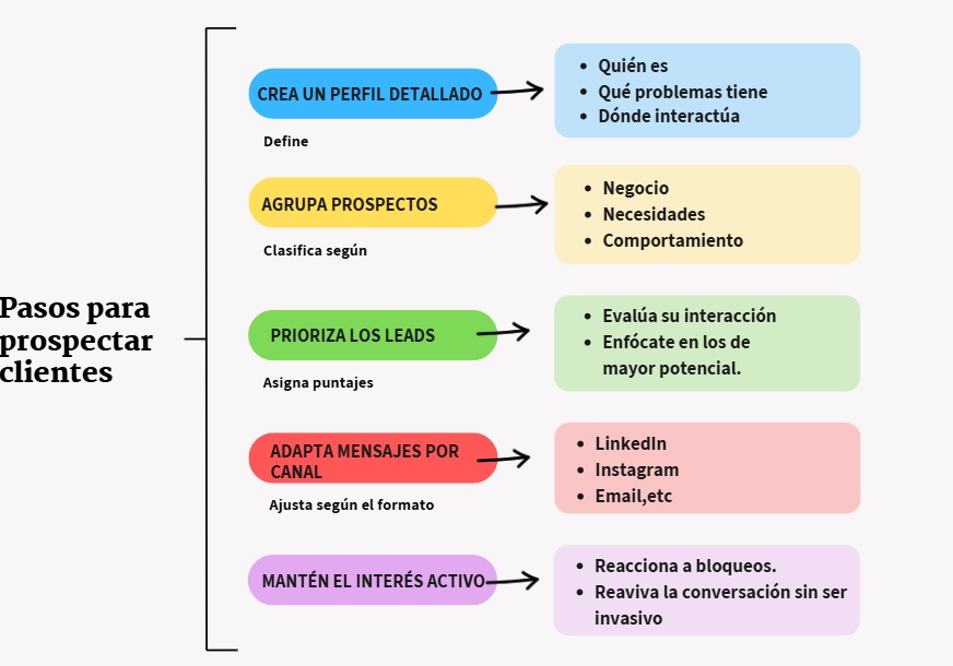 Cómo prospectar clientes: paso a paso
