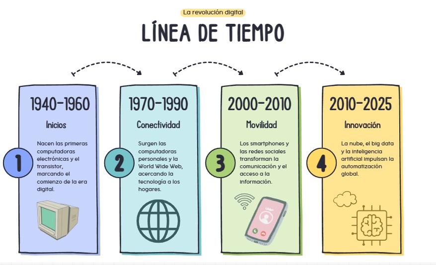 Línea del tiempo de la revolución digital