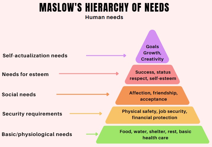 Pirámide de Maslow en ingles