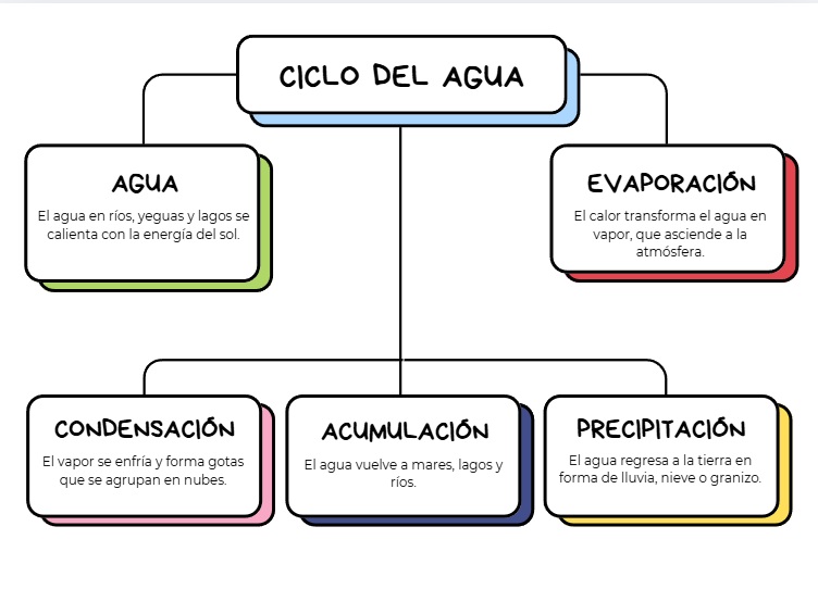 mapa conceptual 2