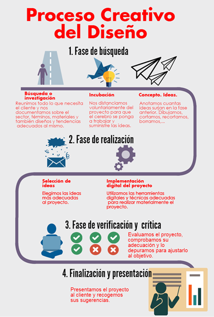 Infografía del proceso creativo