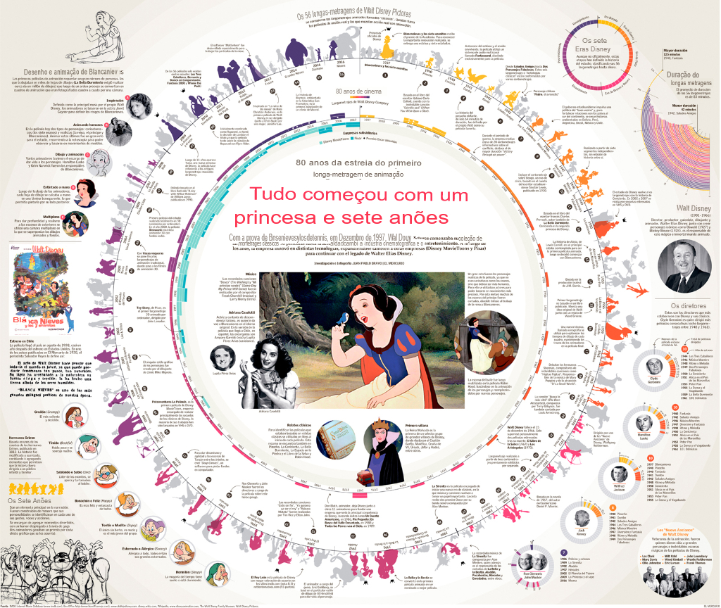 7. História da Disney de 1937 a 2016, mercurio