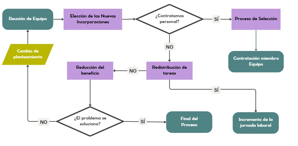 ejemplo diagrama de flujo