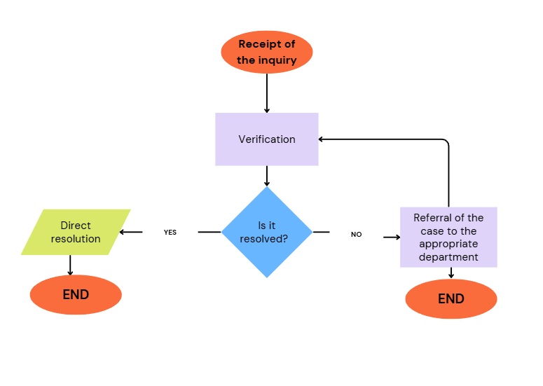 ejemplo diagrama de flujo en ingles