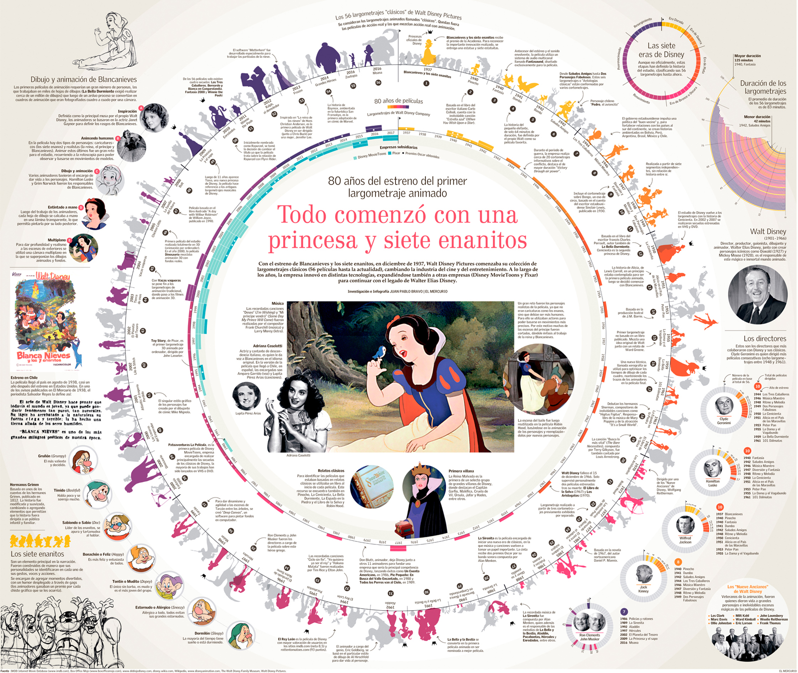 La historia de Disney desde 1937 hasta 2016, mercurio