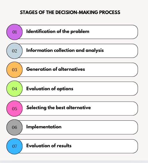 etapas del proceso de toma de decisiones en ingles