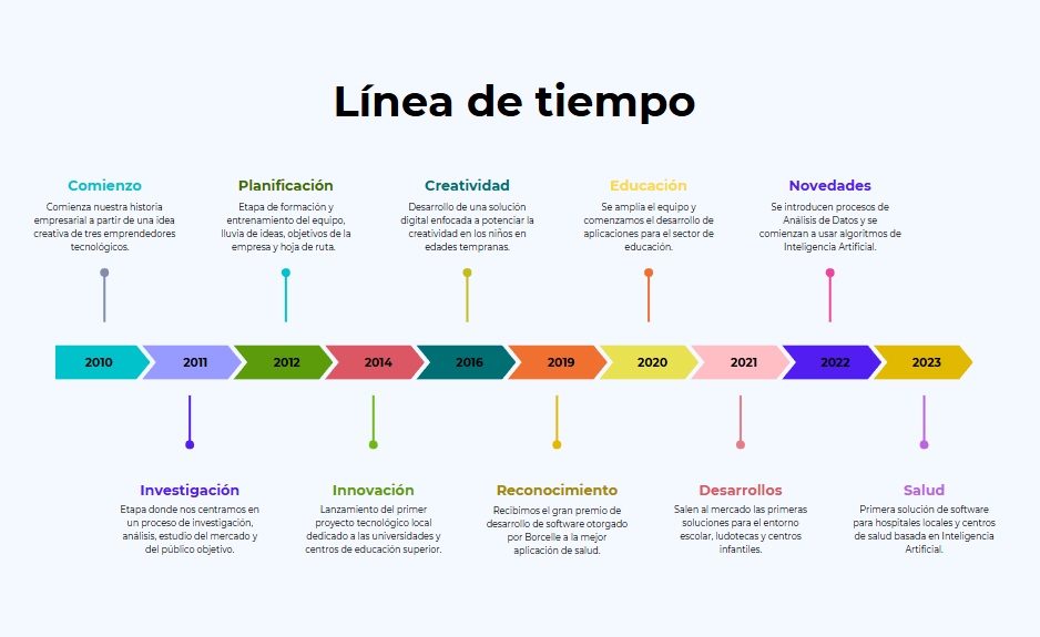 Línea de tiempo