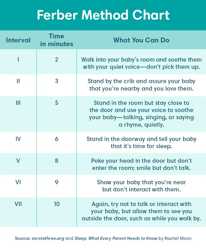 Ferber method chart