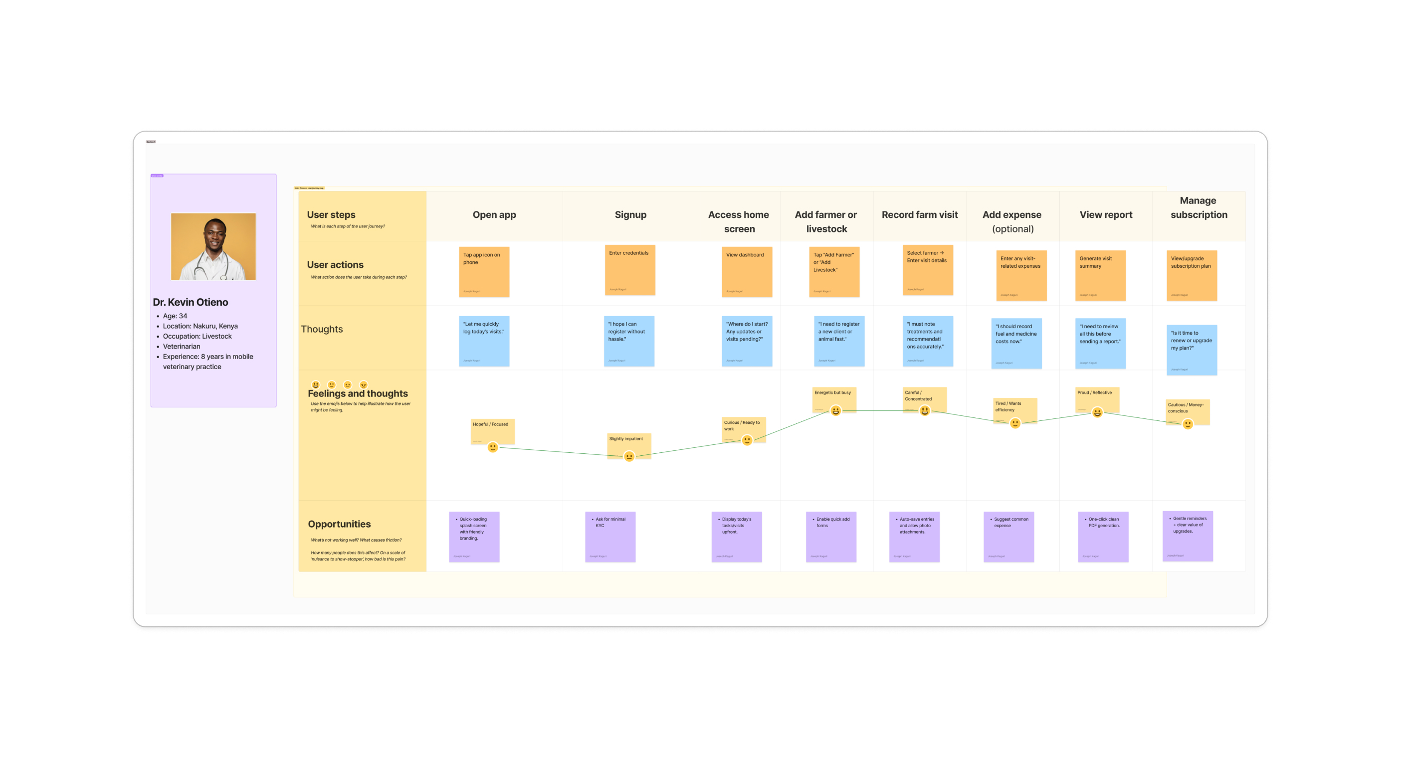 Customer journey for vet