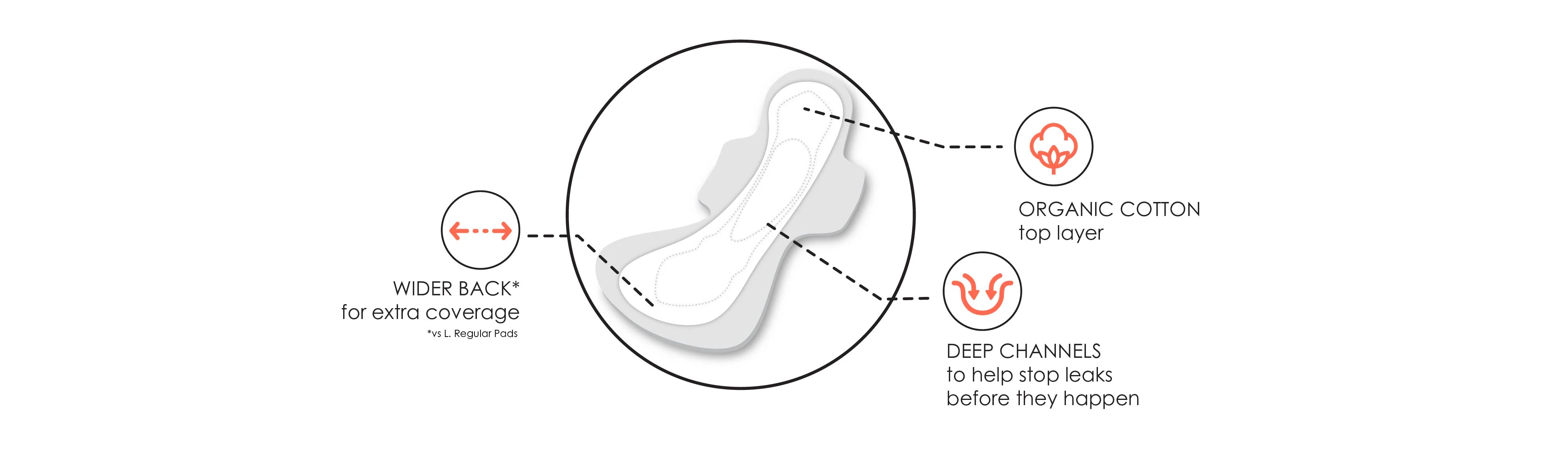 Breathable cotton top layer, deep channels for reliable protection, wider back for extended coverage. An illustration of a sanitary pad