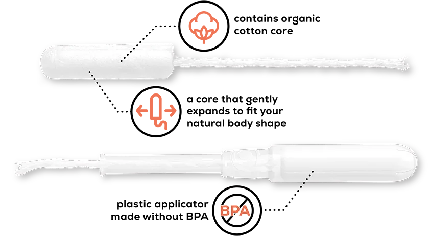 Illustration of a tampon showing features: contains organic cotton core and a core that gently expands to fit the body’s natural shape