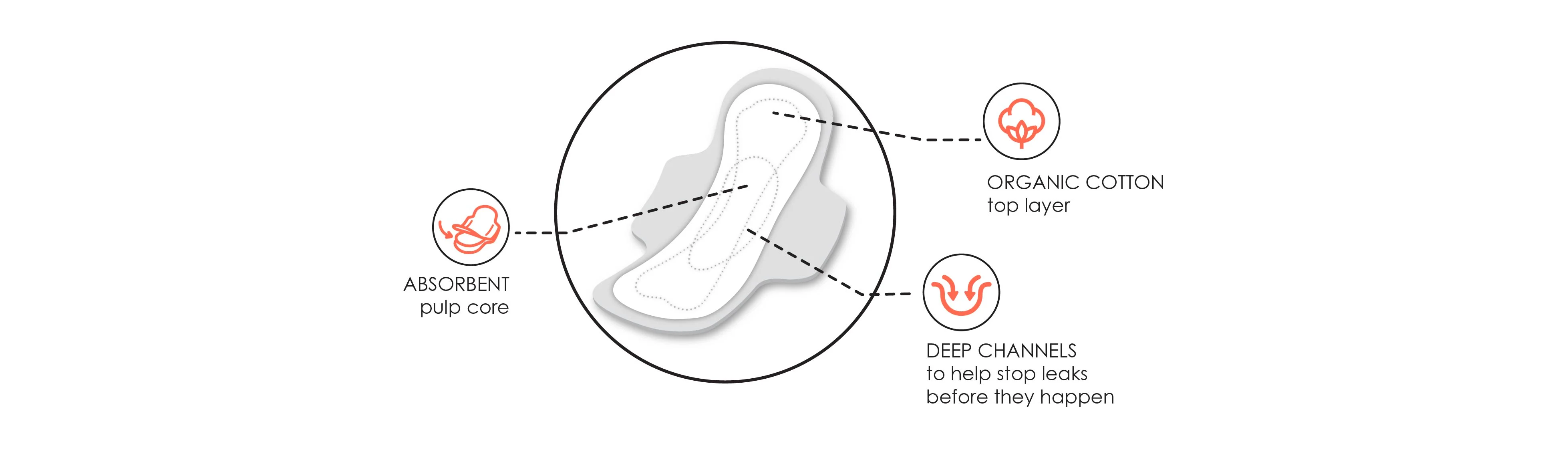 Pure cotton breathable top layer-gentle on skin. Deep channels for reliable protection. An illustration of a sanitary pad
