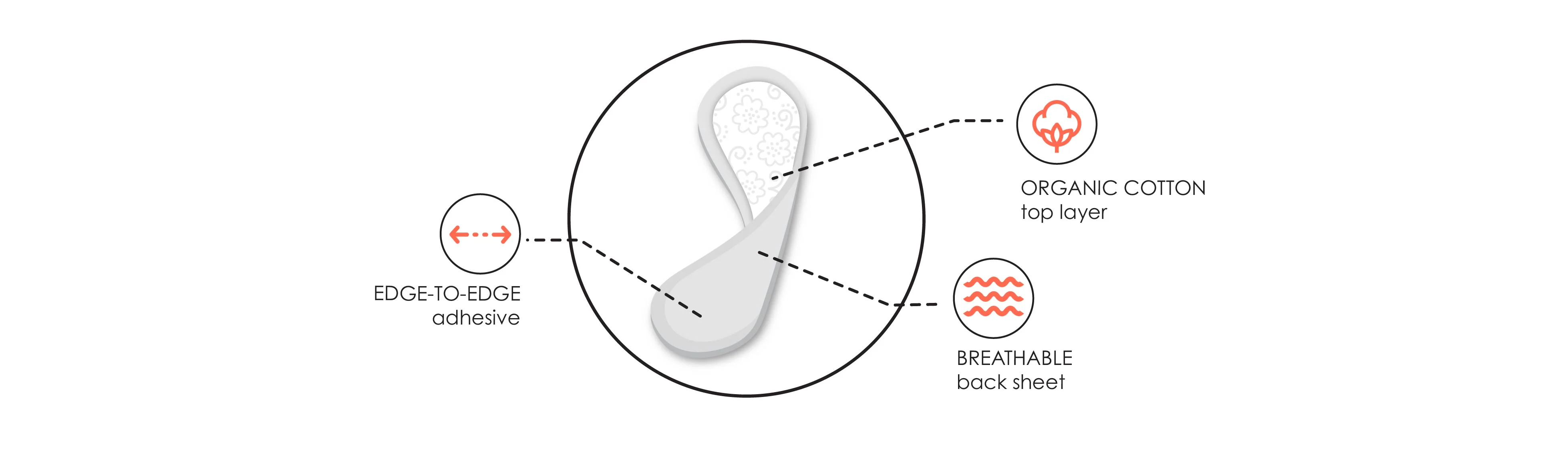 Pure cotton top layer, breathable back sheet, edge-to-edge adhesive. An illustration of a liner