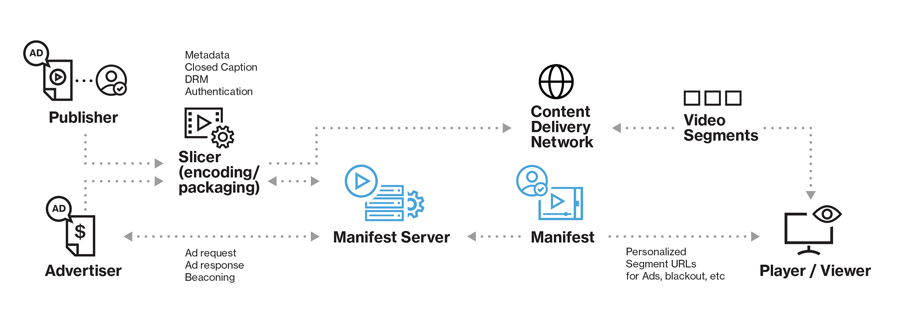 Edgio Technical Article - Personalize OTT by Scaling Your Manifest Server