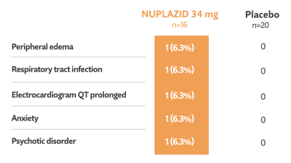 Kaplan-Meier graph shows percentages of NUPLAZID® patients on treatment over 48 months