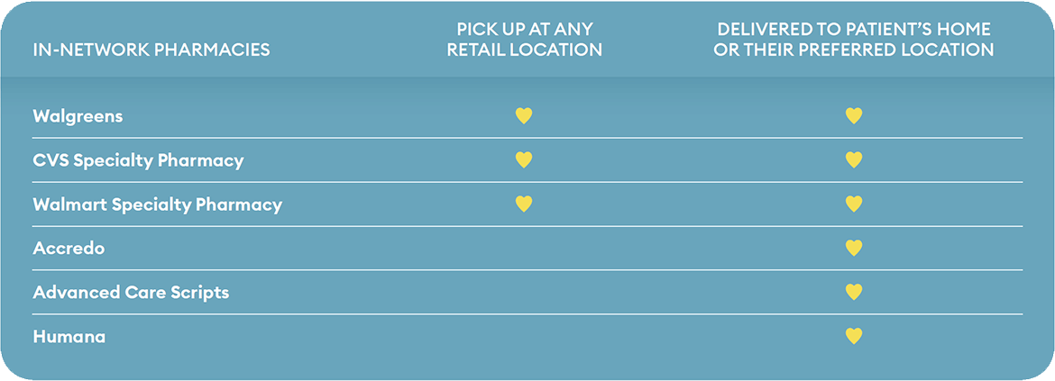 Chart shows which in-network pharmacies provide pickup and which provide prescription delivery