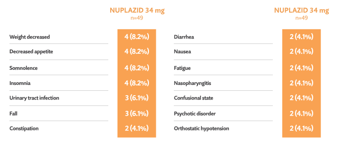 Chart shows rates of treatment-emergent adverse events in NUPLAZID®-treated patients in the open-label phase