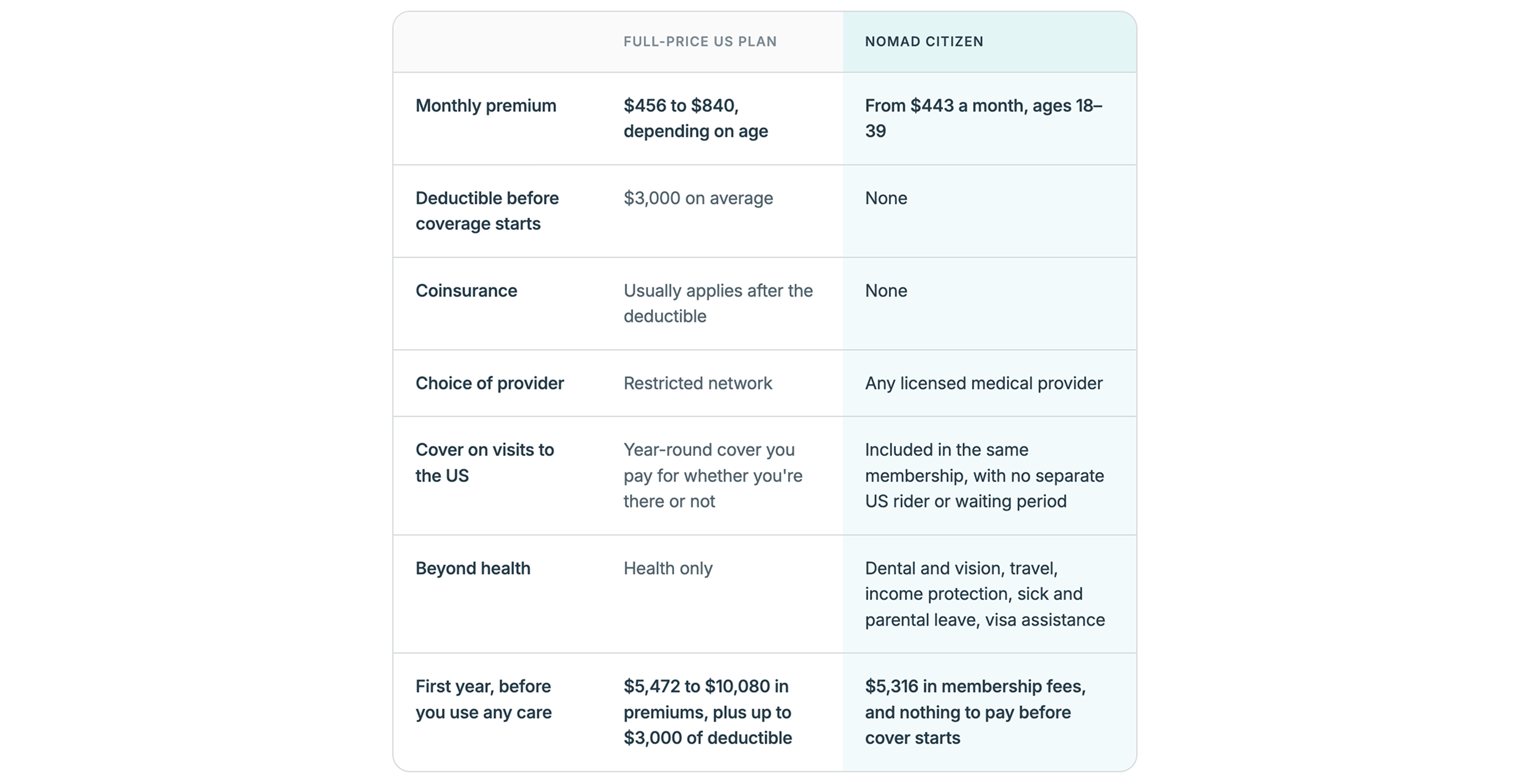 USA-nomad-citizen-costs